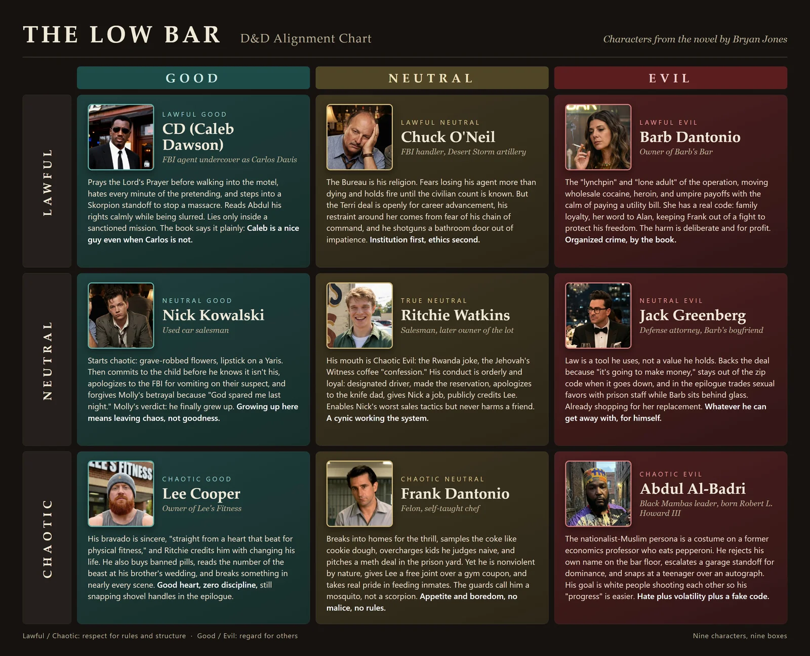 The Low Bar alignment chart: the nine main characters placed on a three-by-three grid running lawful to chaotic and good to evil. Lawful good CD (Caleb Dawson), lawful neutral Chuck O&rsquo;Neil, lawful evil Barb Dantonio; neutral good Nick Kowalski, true neutral Ritchie Watkins, neutral evil Jack Greenberg; chaotic good Lee Cooper, chaotic neutral Frank Dantonio, chaotic evil Abdul Al-Badri. Each box carries a portrait, the character&rsquo;s role, and a short case for the placement.